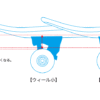 スケボーのウィールを小さくすることで、バイトを減らすことができる。